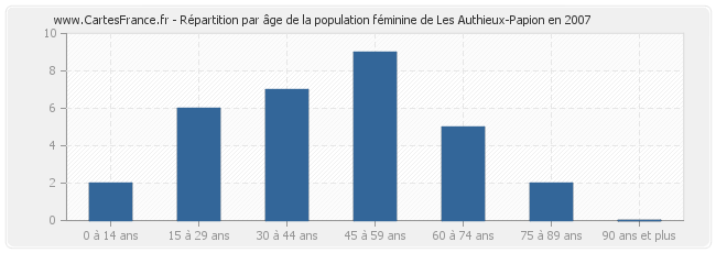 Répartition par âge de la population féminine de Les Authieux-Papion en 2007